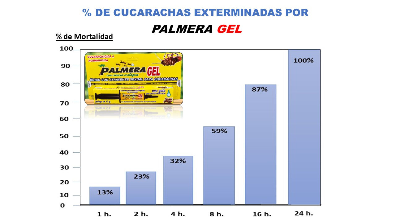 Palmera Gel Mata Cucarachas jeringa de 12gr